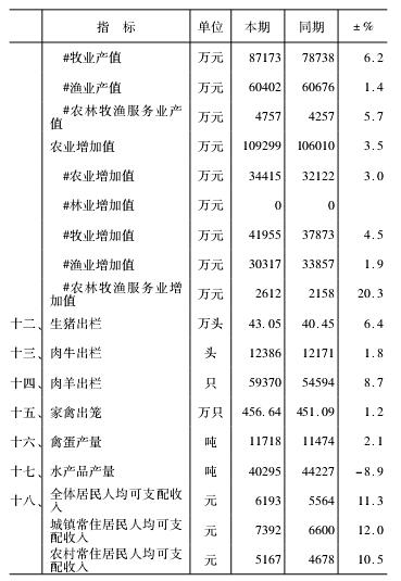1-3月主要经济指标2.jpg